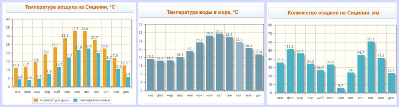 карта температур средиземного моря. карта температуры воды в черном море. температура средиземного моря сейчас. климатическая карта средиземноморья. температура средиземного моря сейчас.